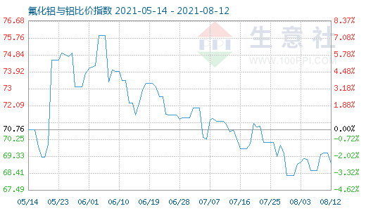 8月12日氟化鋁與鋁比價指數(shù)圖