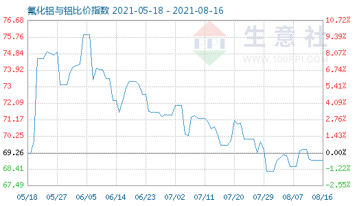 8月16日氟化鋁與鋁比價(jià)指數(shù)圖