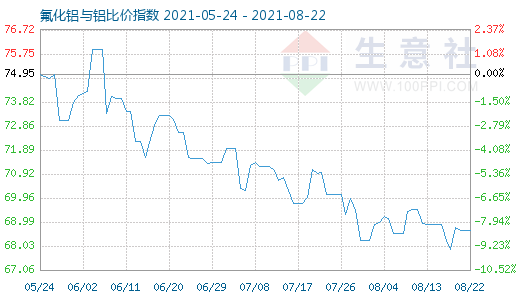 8月22日氟化鋁與鋁比價指數(shù)圖