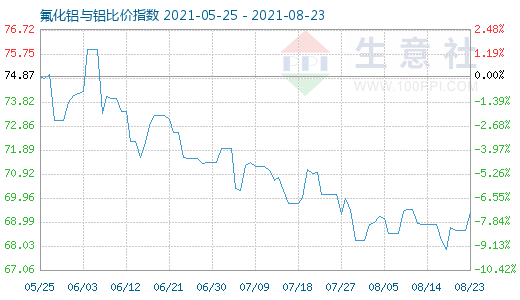 8月23日氟化鋁與鋁比價指數(shù)圖