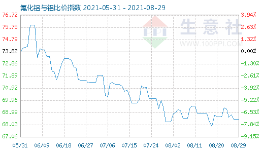 8月29日氟化鋁與鋁比價(jià)指數(shù)圖