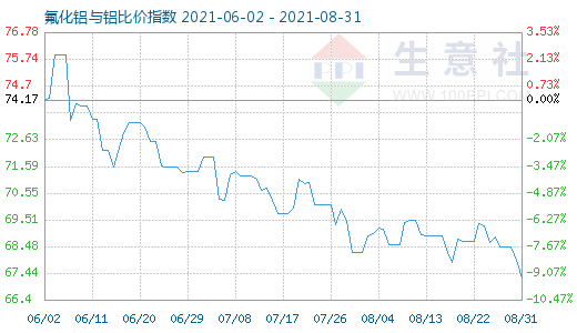 8月31日氟化鋁與鋁比價(jià)指數(shù)圖