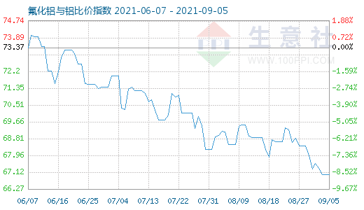 9月5日氟化鋁與鋁比價(jià)指數(shù)圖