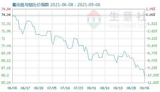 9月6日氟化鋁與鋁比價指數(shù)圖