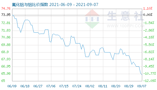 9月7日氟化鋁與鋁比價(jià)指數(shù)圖