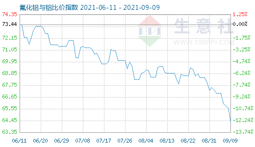 9月9日氟化鋁與鋁比價(jià)指數(shù)圖