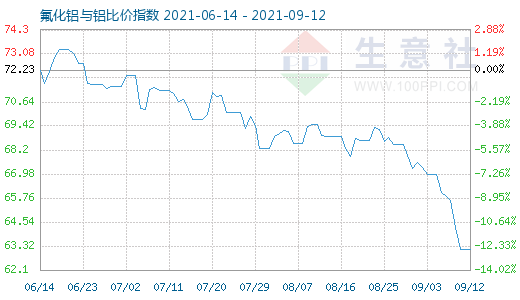 9月12日氟化鋁與鋁比價(jià)指數(shù)圖