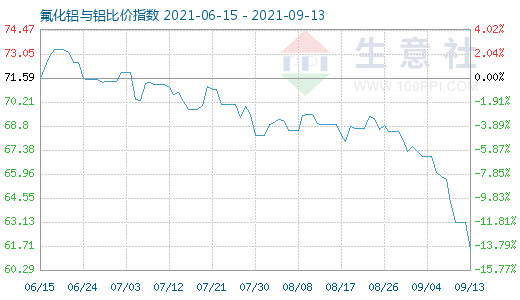 9月13日氟化鋁與鋁比價指數(shù)圖