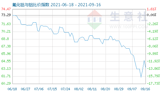 9月16日氟化鋁與鋁比價指數(shù)圖