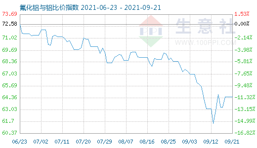 9月21日氟化鋁與鋁比價(jià)指數(shù)圖