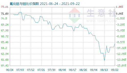 9月22日氟化鋁與鋁比價(jià)指數(shù)圖