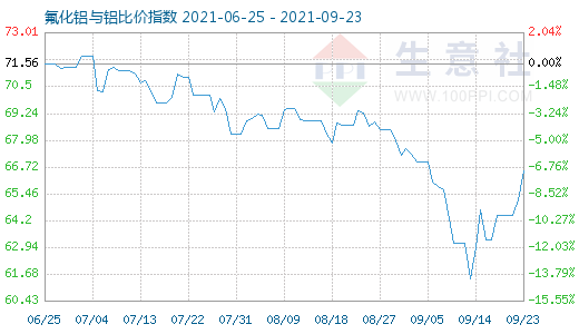 9月23日氟化鋁與鋁比價指數(shù)圖