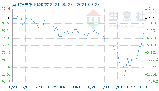 9月26日氟化鋁與鋁比價(jià)指數(shù)圖