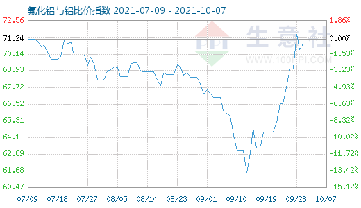 10月7日氟化鋁與鋁比價指數(shù)圖