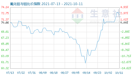 10月11日氟化鋁與鋁比價指數(shù)圖