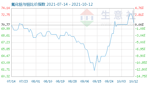 10月12日氟化鋁與鋁比價(jià)指數(shù)圖