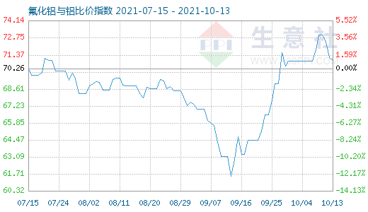 10月13日氟化鋁與鋁比價指數(shù)圖