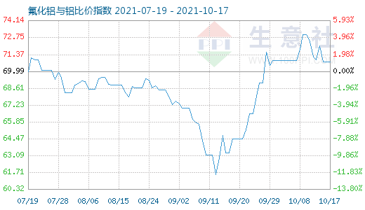 10月17日氟化鋁與鋁比價(jià)指數(shù)圖