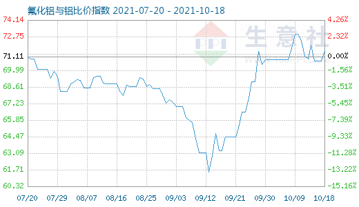 10月18日氟化鋁與鋁比價指數(shù)圖