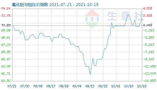 10月19日氟化鋁與鋁比價(jià)指數(shù)圖