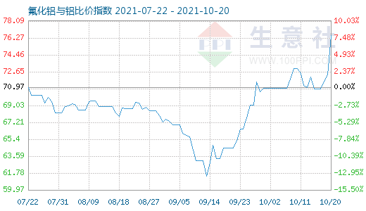 10月20日氟化鋁與鋁比價(jià)指數(shù)圖