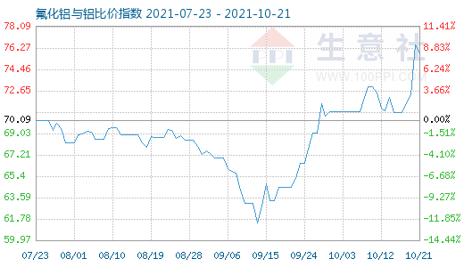 10月21日氟化鋁與鋁比價指數(shù)圖