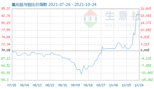 10月24日氟化鋁與鋁比價指數(shù)圖