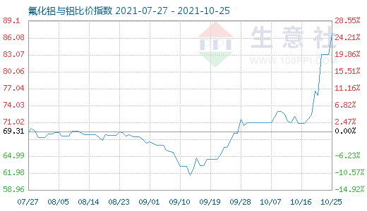 10月25日氟化鋁與鋁比價指數(shù)圖