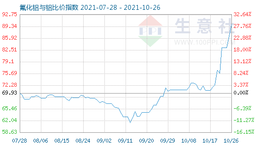 10月26日氟化鋁與鋁比價指數(shù)圖