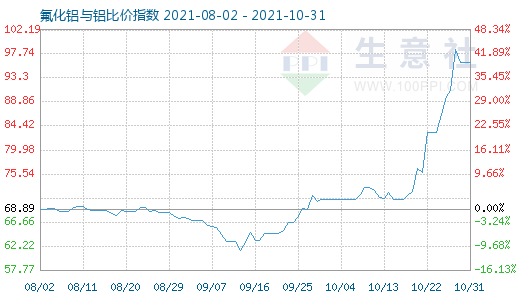 10月31日氟化鋁與鋁比價指數(shù)圖