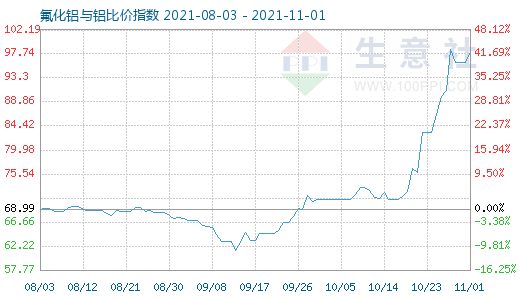 11月1日氟化鋁與鋁比價指數(shù)圖