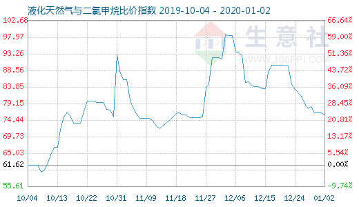 1月2日液化天然氣與二氯甲烷比價(jià)指數(shù)圖