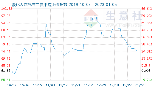 1月5日液化天然氣與二氯甲烷比價指數(shù)圖