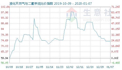 1月7日液化天然氣與二氯甲烷比價指數(shù)圖