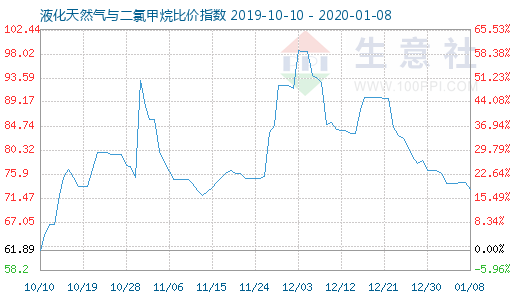 1月8日液化天然氣與二氯甲烷比價指數(shù)圖