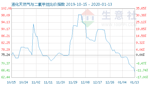 1月13日液化天然氣與二氯甲烷比價指數(shù)圖