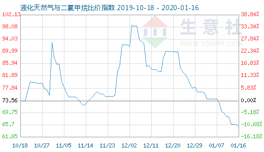 1月16日液化天然氣與二氯甲烷比價指數(shù)圖