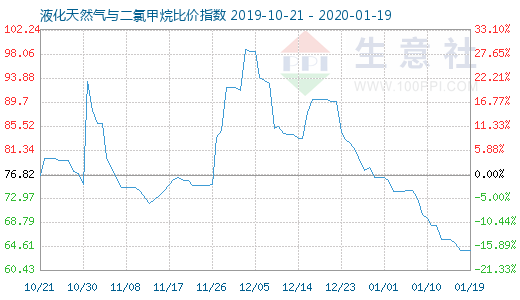 1月19日液化天然氣與二氯甲烷比價(jià)指數(shù)圖