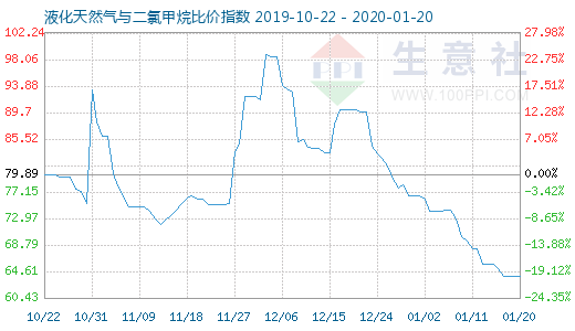 1月20日液化天然氣與二氯甲烷比價指數(shù)圖