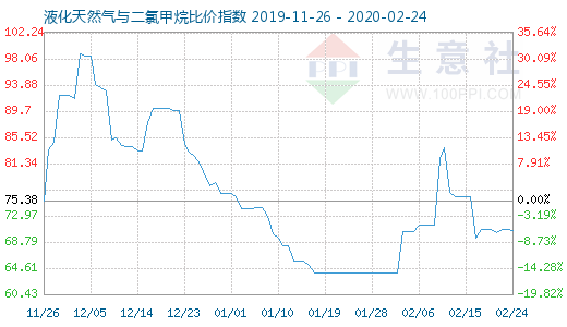 2月24日液化天然氣與二氯甲烷比價(jià)指數(shù)圖