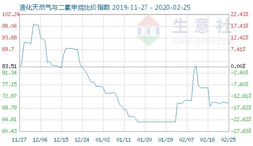 2月25日液化天然氣與二氯甲烷比價指數(shù)圖