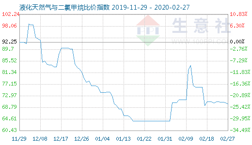 2月27日液化天然氣與二氯甲烷比價(jià)指數(shù)圖