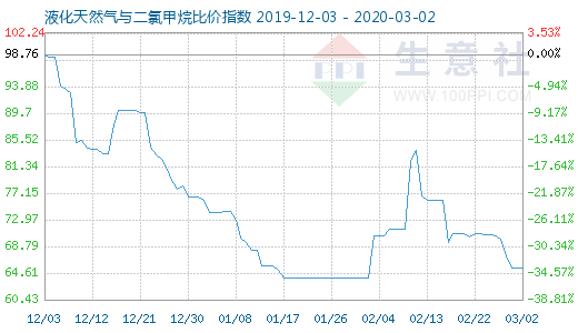 3月2日液化天然氣與二氯甲烷比價指數(shù)圖