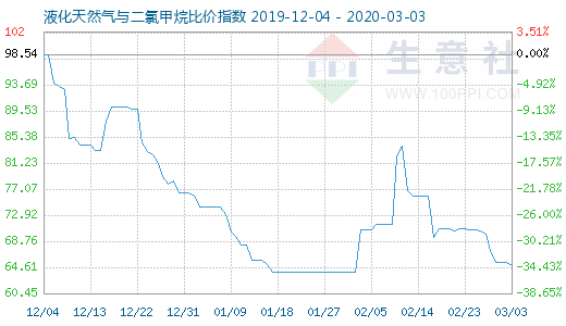 3月3日液化天然氣與二氯甲烷比價(jià)指數(shù)圖