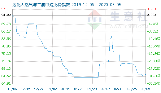 3月5日液化天然氣與二氯甲烷比價(jià)指數(shù)圖