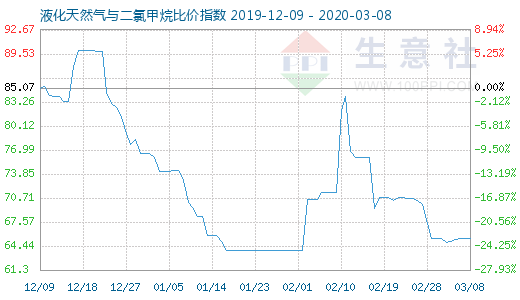 3月8日液化天然氣與二氯甲烷比價(jià)指數(shù)圖