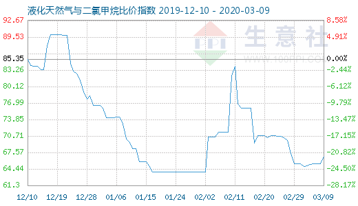 3月9日液化天然氣與二氯甲烷比價(jià)指數(shù)圖