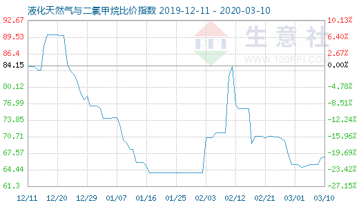 3月10日液化天然氣與二氯甲烷比價指數(shù)圖