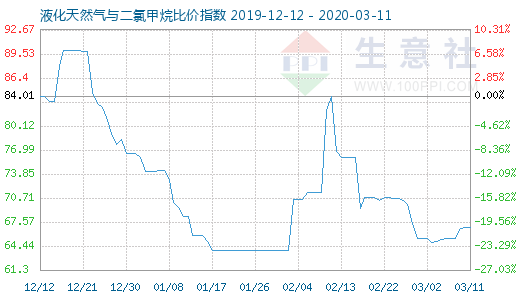 3月11日液化天然氣與二氯甲烷比價指數(shù)圖