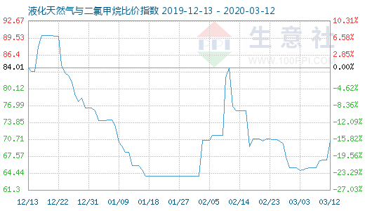 3月12日液化天然氣與二氯甲烷比價指數(shù)圖